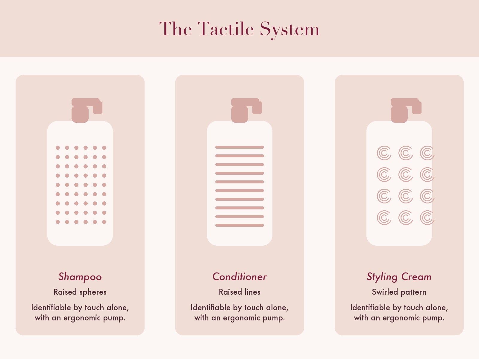 Diagram showing raised spheres for shampoo, raised lines for conditioner and swirls for styling cream