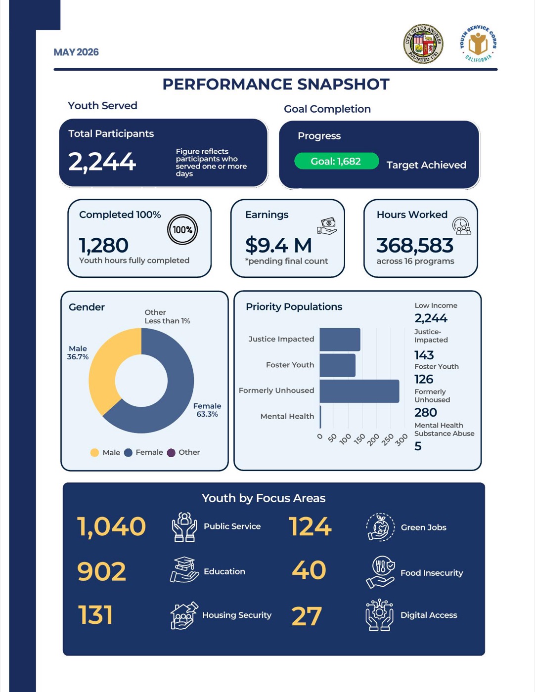 Slide 6: Performance Snapshot
