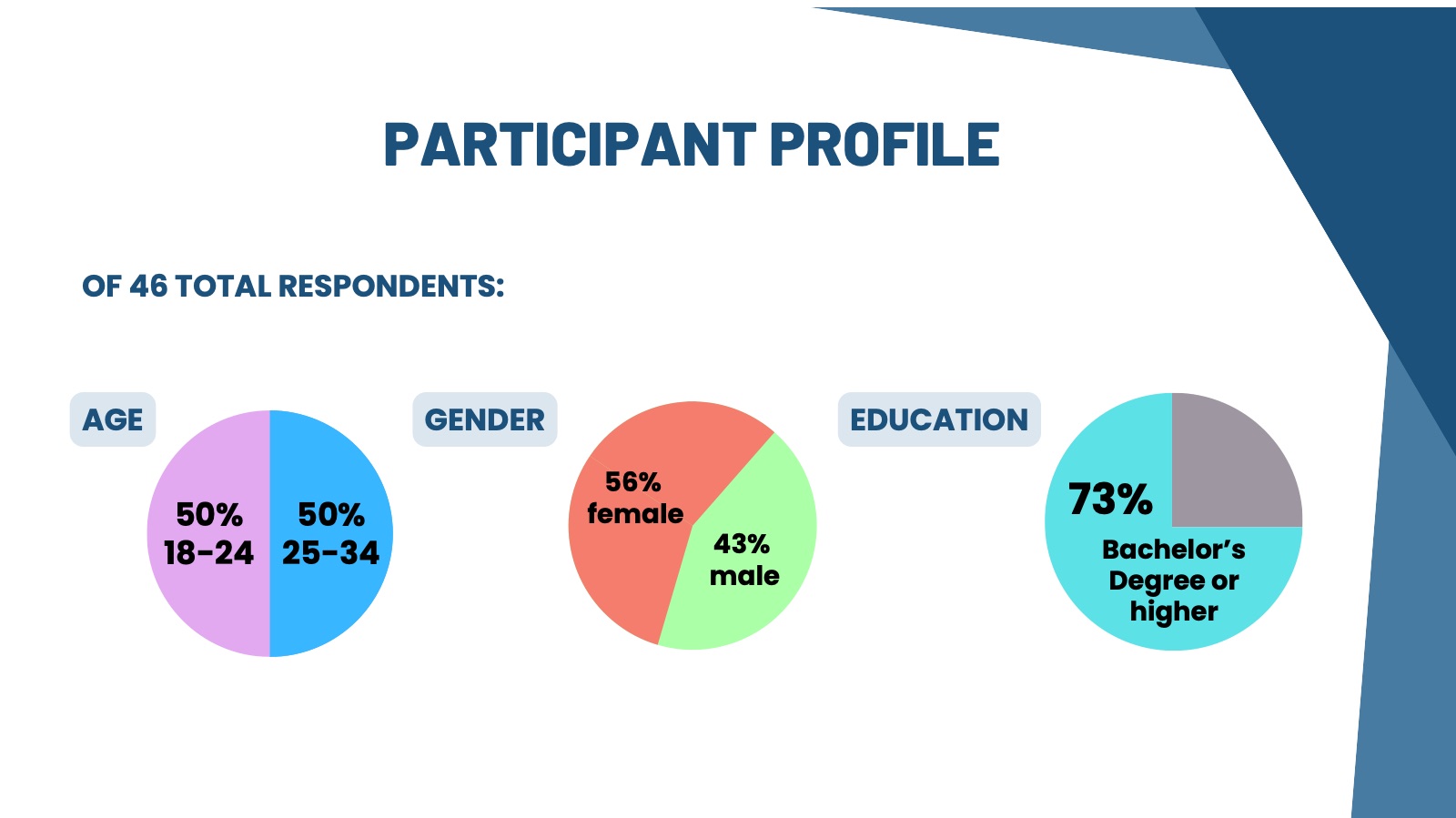 Slide 11: Participant profile