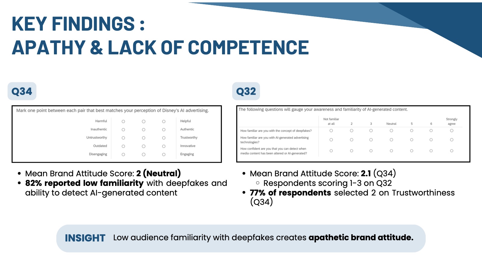 Slide 12: Key finding — apathy and a lack of AI competence