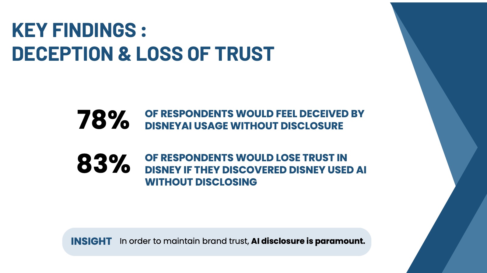 Slide 13: Key finding — deception and loss of trust