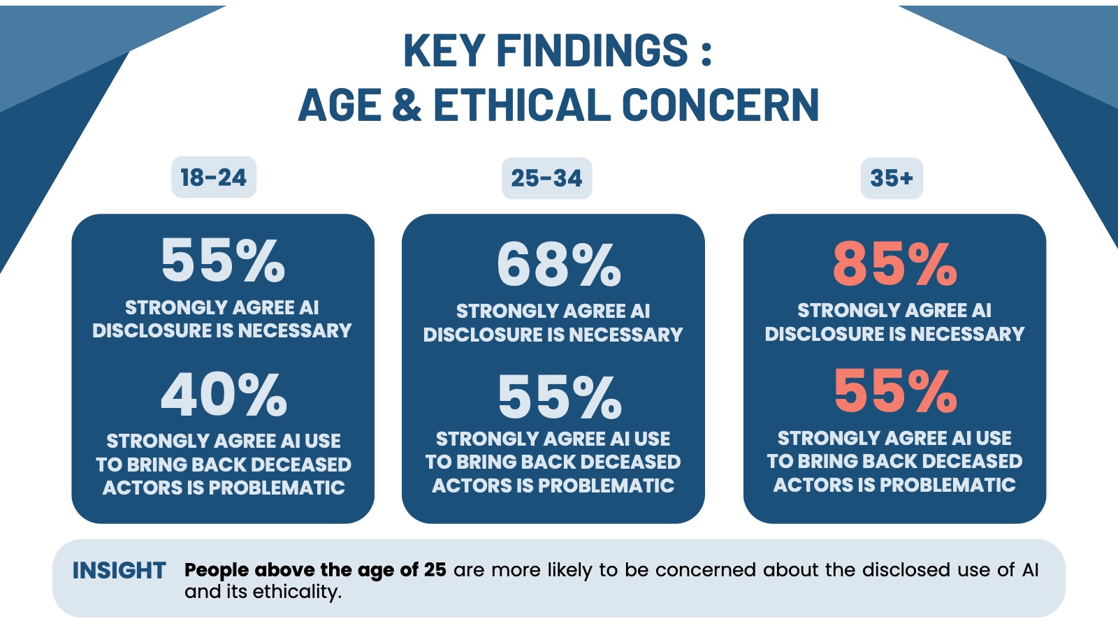 Slide 14: Key finding — age and ethical concern