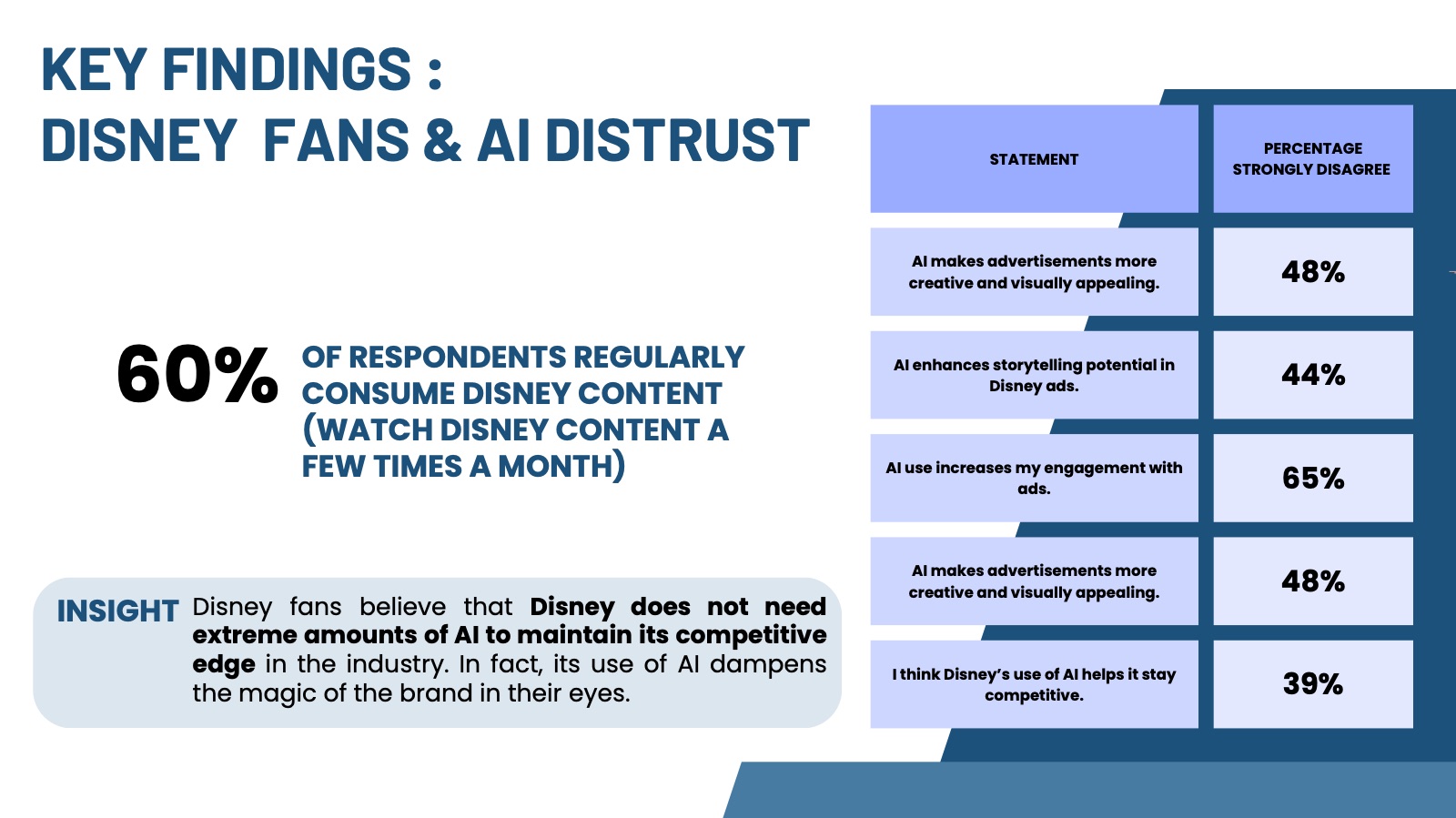 Slide 15: Key finding — Disney fans and AI distrust